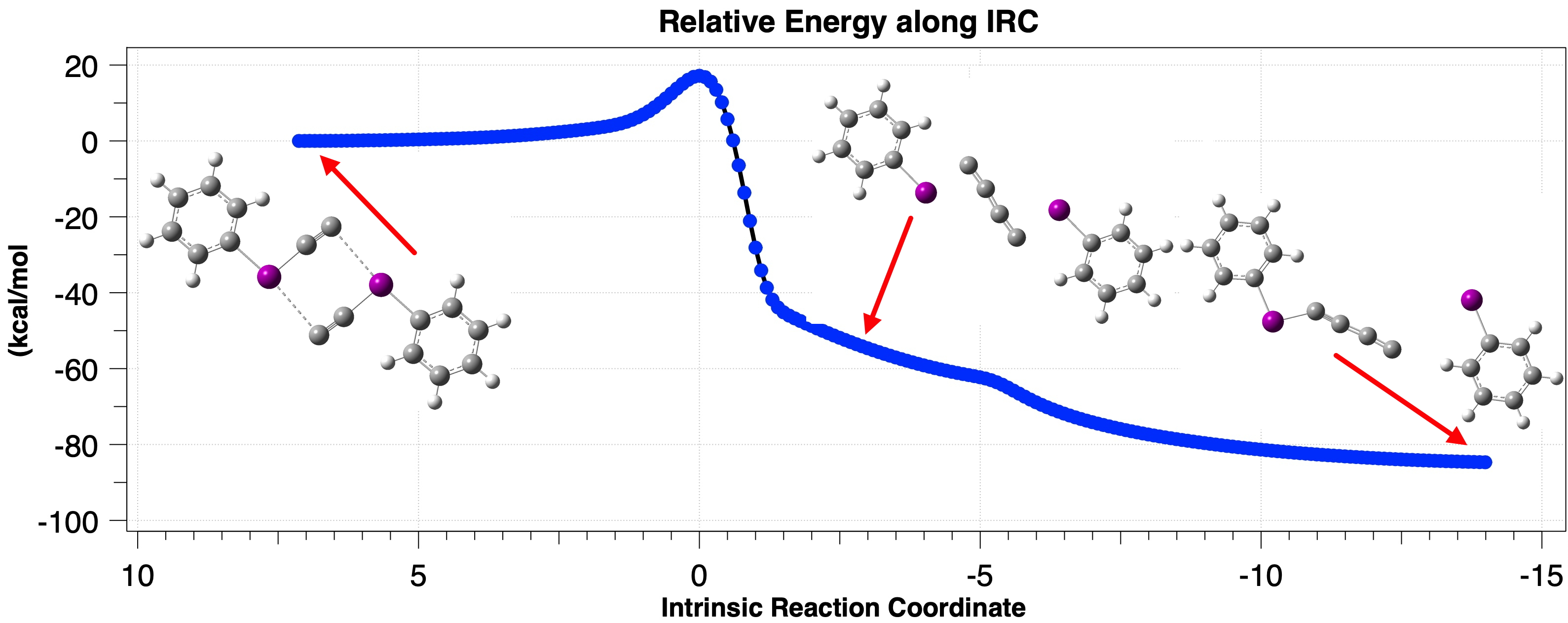 Intrinsic reaction coordinate energy profile for the dimerization of 11.